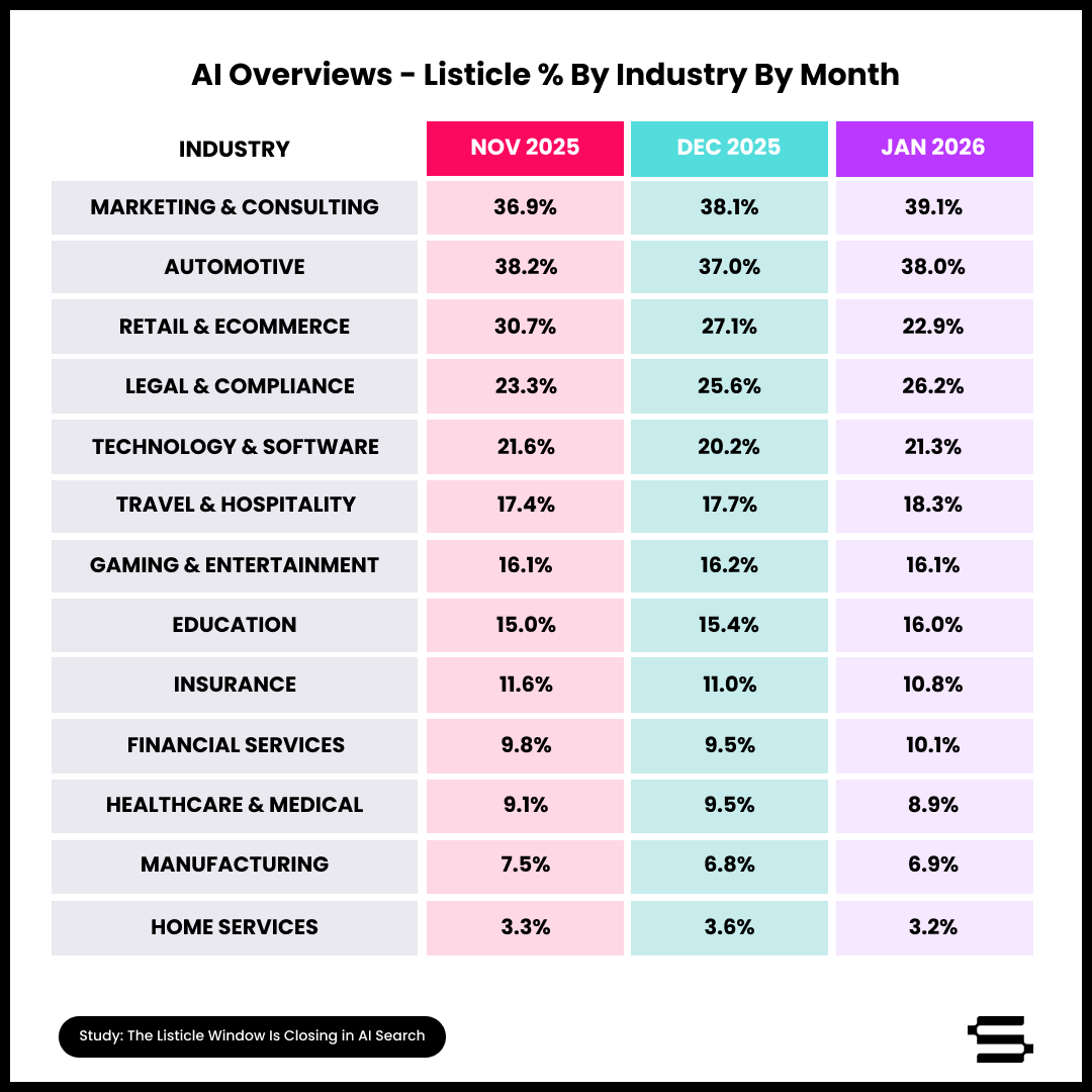 The Listicle Window Is Closing in AI Search_ChartThree